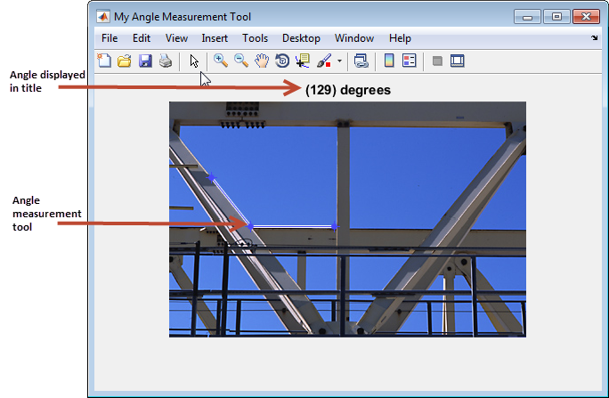 Angle measurement tool appears as two joined line segments over an image. The title of the figure displays the current angle in degrees between the line segments.