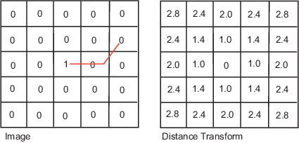 Image data and distance transform for quasi-Euclidean distance