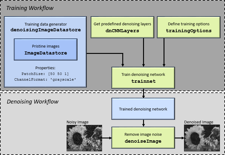 The denoiseImage function removes noise from a grayscale image using a denoising network that you train.