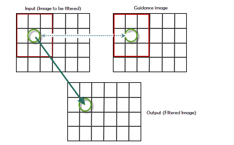 A pixel in the output image is calculated using the neighborhood around the corresponding pixel in the input image and the same neighborhood in the guidance image.