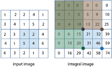On the left is a 5-by-5 input image with a subregion highlighted. On the right is the 6-by-6 integral image with the four reference pixels and four overlapping subregions highlighted.