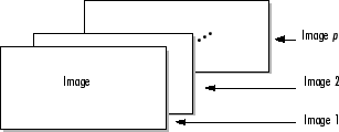 2-D images concatenated along the third dimension as if they are a stack of photographs.