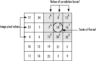 A grid of pixels displaying the pixel values. The 3-by-3 pixel neighborhood around the (2, 4) element is highlighted in gray, indicating the position of the convolution kernel. For pixels in the neighborhood, the grid also displays the weights of the convolution kernel, which is equal to the matrix h defined above.