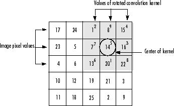 A grid of pixels displaying the pixel values. The 3-by-3 pixel neighborhood around the (2, 4) element is highlighted in gray, indicating the position of the convolution kernel. For pixels in the neighborhood, the grid also displays the weights of the convolution kernel, which is equal to the rotated matrix h.