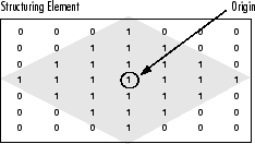 The origin of a flat diamond-shaped structuring element is the center pixel.