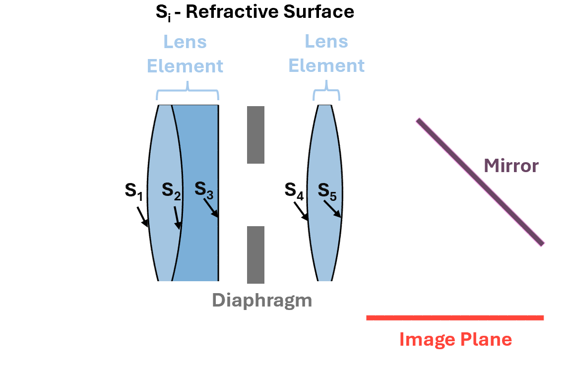 Add lens element, diaphragm, image plane, and mirror components to an optical system.