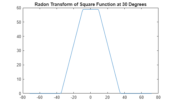 Figure contains an axes object. The axes object with title Radon Transform of Square Function at 30 Degrees contains an object of type line.