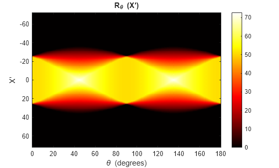 Figure contains an axes object. The axes object with title R indexOf theta baseline blank (X prime ), xlabel theta blank (degrees), ylabel X prime contains an object of type image.