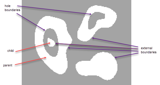 Parent objects in a binary image are white blobs that can have holes. Children objects appear as islands within the holes.