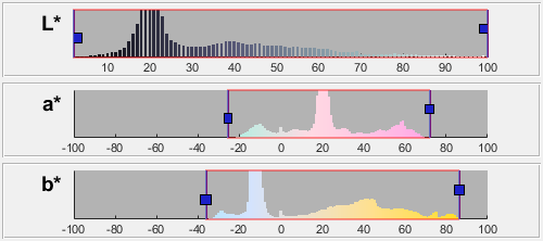 Three histograms of the L*, a*, and b* intensities