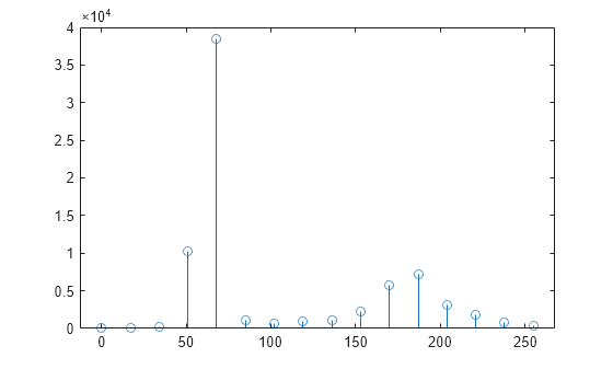 Figure contains an axes object. The axes object contains an object of type stem.