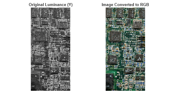 Figure contains 2 axes objects. Hidden axes object 1 with title Original Luminance (Y) contains an object of type image. Hidden axes object 2 with title Image Converted to RGB contains an object of type image.