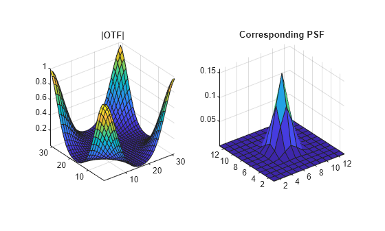 Figure contains 2 axes objects. Axes object 1 with title |OTF| contains an object of type surface. Axes object 2 with title Corresponding PSF contains an object of type surface.
