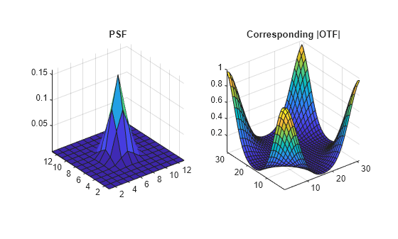 Figure contains 2 axes objects. Axes object 1 with title PSF contains an object of type surface. Axes object 2 with title Corresponding |OTF| contains an object of type surface.