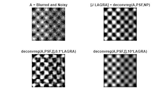 Figure contains 4 axes objects. Hidden axes object 1 with title A = Blurred and Noisy contains an object of type image. Hidden axes object 2 with title [J LAGRA] = deconvreg(A,PSF,NP) contains an object of type image. Hidden axes object 3 with title deconvreg(A,PSF,[],0.1*LAGRA) contains an object of type image. Hidden axes object 4 with title deconvreg(A,PSF,[],10*LAGRA) contains an object of type image.