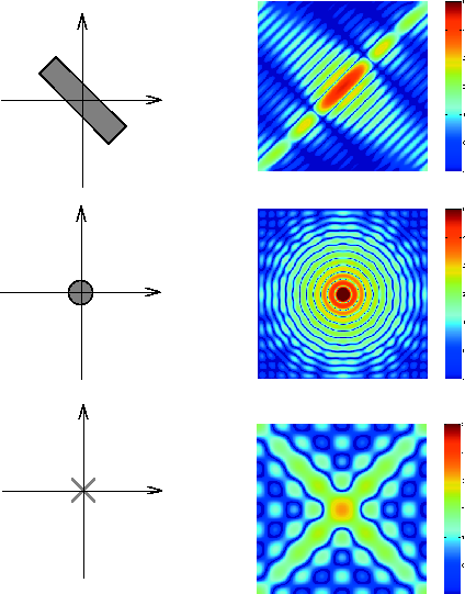 2-D plots of the Fourier transforms of a rectangle tilted forty-five degrees, a circle centered at (0, 0), and an X shape centered at (0, 0)