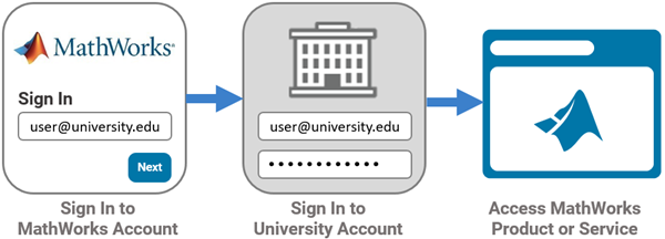 SSO workflow for an existing user