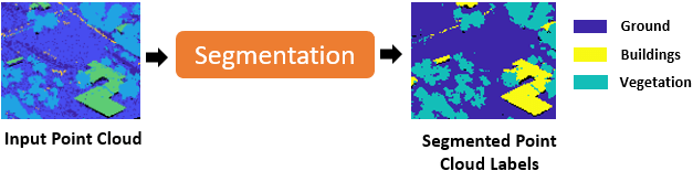 Semantic segmentation in lidar point clouds.