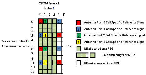 REG arrangement: normal cyclic prefix, four antenna ports