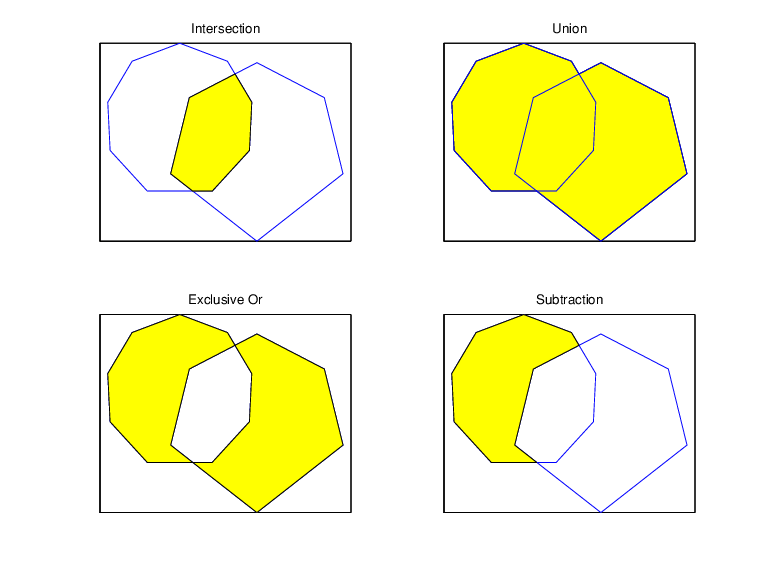Intersection, union, subtraction, and exclusive OR operations on two polygons. The intersection contains the polygon regions that overlap. The union contains the combined polygon regions. The exclusive OR contains the regions of the polygons that do not overlap. The subtraction contains the first polygon minus any part of the second polygon that overlaps the first polygon.