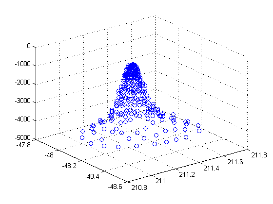 3-D scatter plot of point data