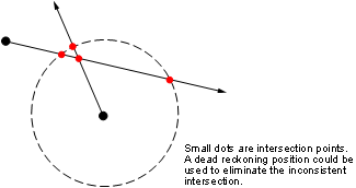 Two black circle markers representing landmarks. One arrow from each marker represents the visual bearings. Four red circle markers represent the intersection points, including an inconsistent intersection. Text within the image indicates that you can use a dead reckoning position to eliminate the inconsistent intersection.