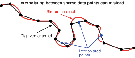 A river, several sparse data points on the river, and three interpolated points that misinterpret the path of the river
