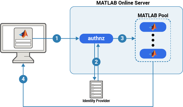 MATLAB Online Server authentication workflow