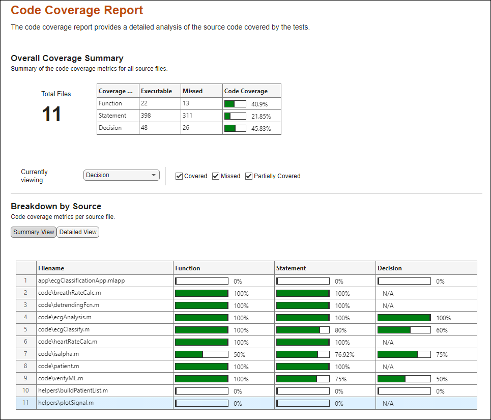 The Code Coverage Report shows the coverage results for code files in the project.