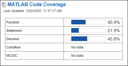 The Code Coverage section of the dashboard shows results for function, statement, and decision coverage.