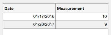Table UI component with two columns labeled "Date" and "Measurement". The dates in the Date column are formatted as the month, then the day, then the year, separated by forward slashes.