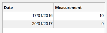 Table UI component with two columns labeled "Date" and "Measurement". The dates in the Date column are formatted as the day, then the month, then the year, separated by forward slashes.