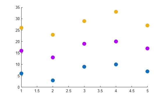 Figure contains an axes object. The axes object contains 3 objects of type scatter.