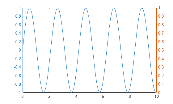 Figure contains an axes object. The axes object contains an object of type line.