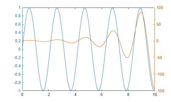 Figure contains an axes object. The axes object contains 2 objects of type line.