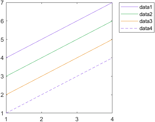 Plot containing four lines with three colors and two line styles. The first three lines are solid with unique colors. The last line is dashed and the has the same color as the first solid line. The plot also has a legend.