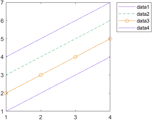 Plot containing four lines with three unique colors and three unique line styles. The last line has the same color and line style as the first line. The plot also has a legend.