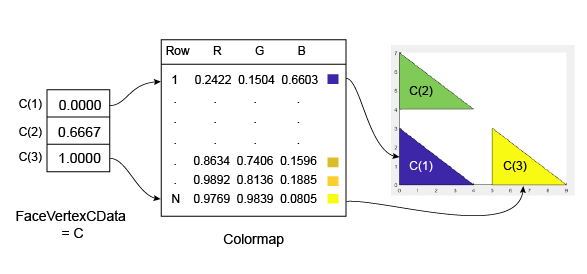 Relationship between the values in matrix C and the rows in the colormap and three triangular patch faces.