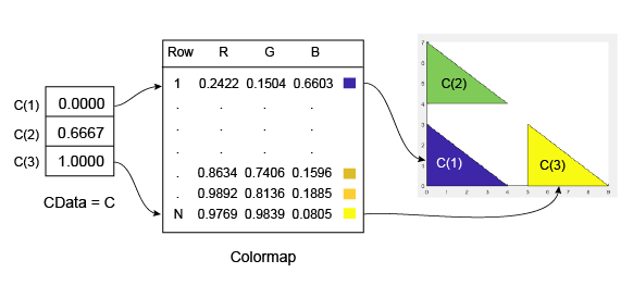 Relationship between the values in matrix C to the rows in the colormap array and to three triangular patch faces.