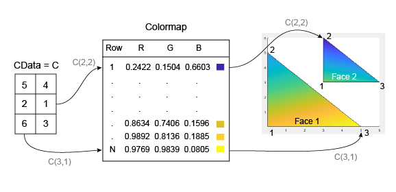 Relationship between values in matrix C and the rows of the colormap and the vertices of two triangular patch faces. The colors from each vertex blend to form a color gradient across each of the faces.