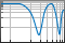 Log-log scale plot