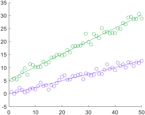 Plot of two sets of scattered points with fit lines that run through them. Each set of points and corresponding fit line are vertically displaced from the other set of points and fit line. The top set of points and fit line are both green. The bottom set of points and fit line are both purple.