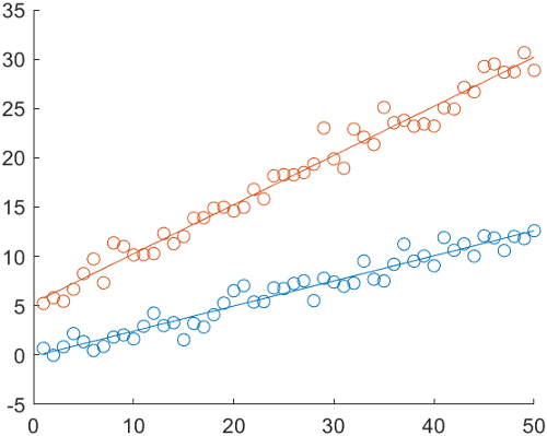 Plot of two sets of scattered points with fit lines that run through them. Each set of points and corresponding fit line are vertically displaced from the other set of points and fit line. The top set of points and fit line are both red. The bottom set of points and fit line are both blue.