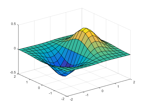 Surface plot in the default 3-D view