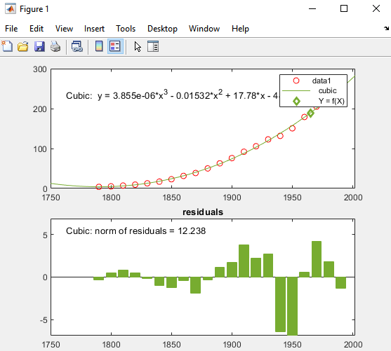 Figure displaying the cubic regression line, equation, and residuals