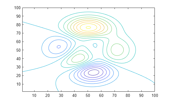 Figure contains an axes object. The axes object contains an object of type contour.
