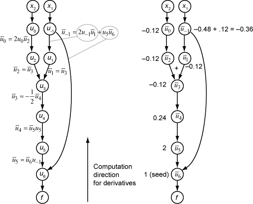 Computational graph in the reverse direction