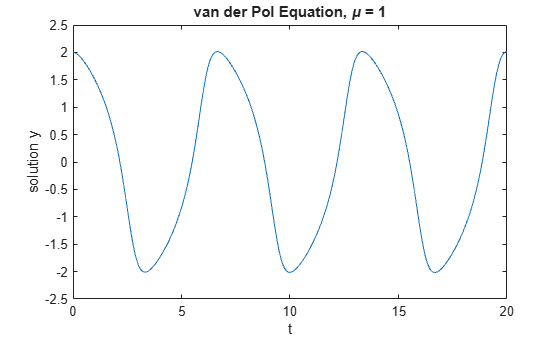 Figure contains an axes object. The axes object with title van der Pol Equation, mu = 1, xlabel t, ylabel solution y contains an object of type line.