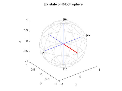 Plot of the L state on a Bloch sphere