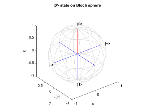 how to plot a quantum algorithm in matlab?